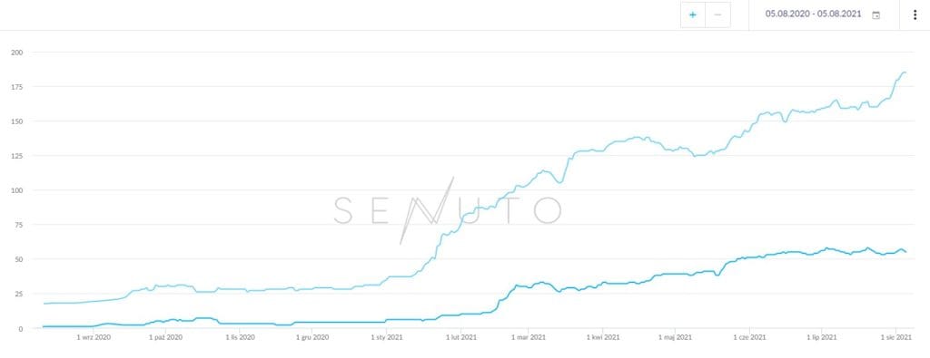Wyniki z SENUTO - case