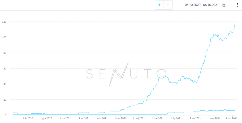 Wyniki z SENUTO - case