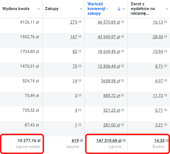 Facebook Ads - informacje o wydanej kwocie, zakupach, wartości konwersji oraz zwrocie z wydatków na reklamę
