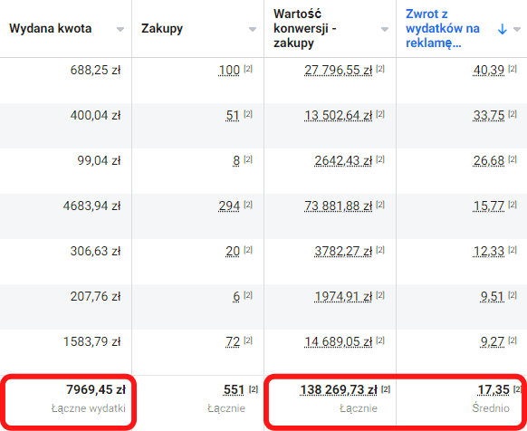 Facebook Ads - informacje o wydanej kwocie, zakupach, wartości konwersji oraz zwrocie z wydatków na reklamę