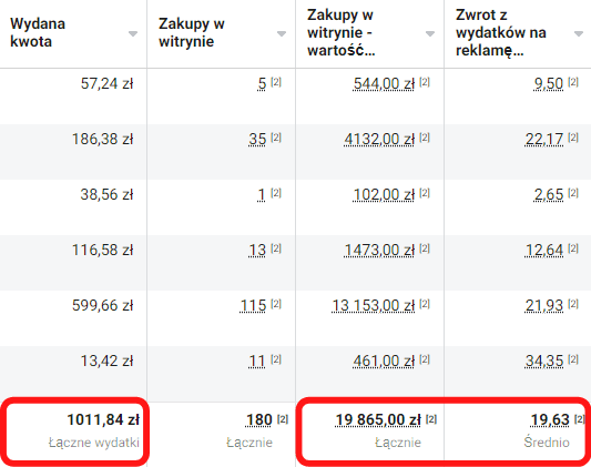 Facebook Ads - informacje o wydanej kwocie, zakupie w witrynie, wartości oraz zwrocie z wydatków na reklamę