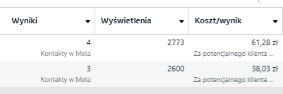 Testy AB w marketingu - zrzut ekranu z konta reklamowego