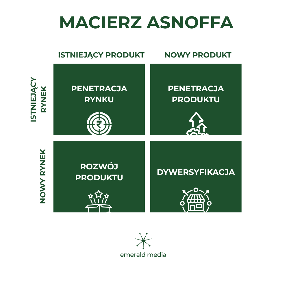 Infografika Macierz Asnoffa