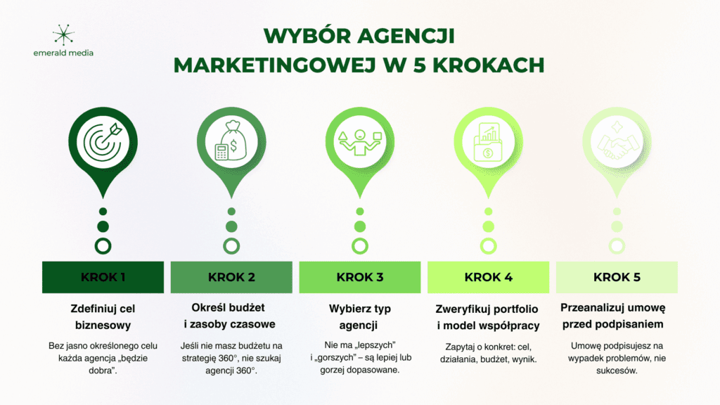 Wybór agencji marketingowej w 5 krokach - infografika Emerald Media