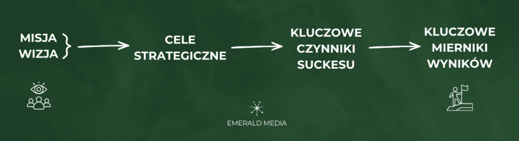 INFOGRAFIKA Strategia jako łańcuch zależności – od wizji do wyników (wdrażanie strategii marketingowej)