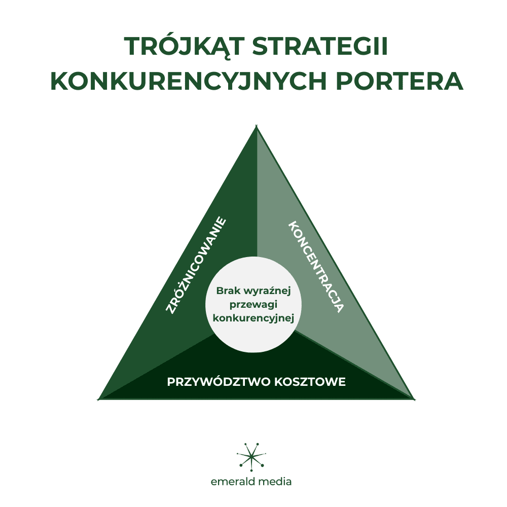 INFOGRAFIKA Trójkąt strategii konkurencyjnych Portera