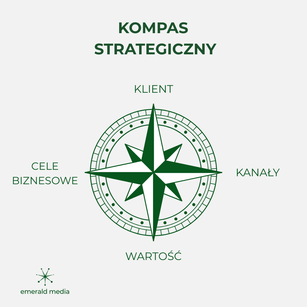 Kompas strategiczny (biznesowy)