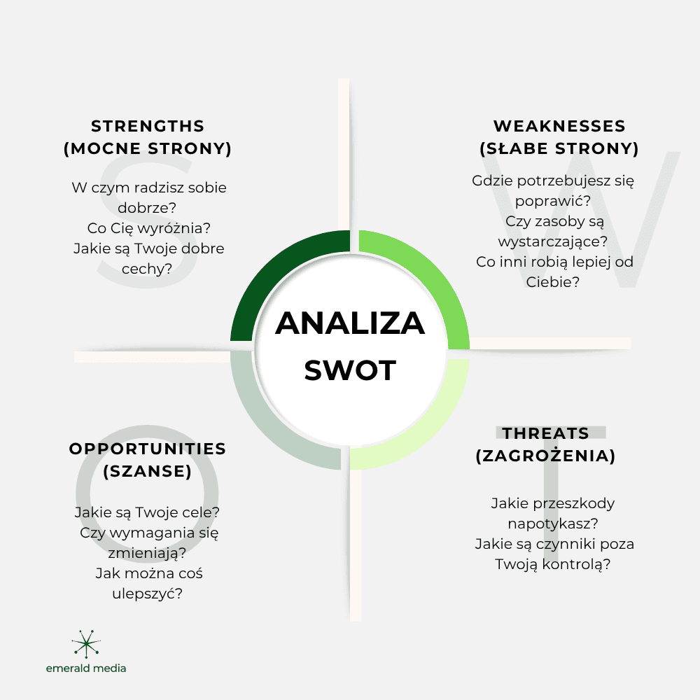 Analiza SWOT - jak ją wykonać? Infografika